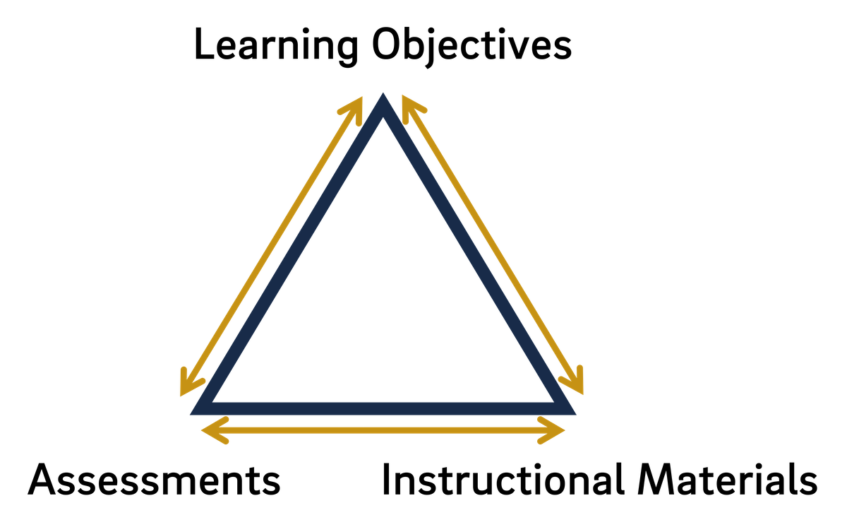 An illustration of the "course design triangle."